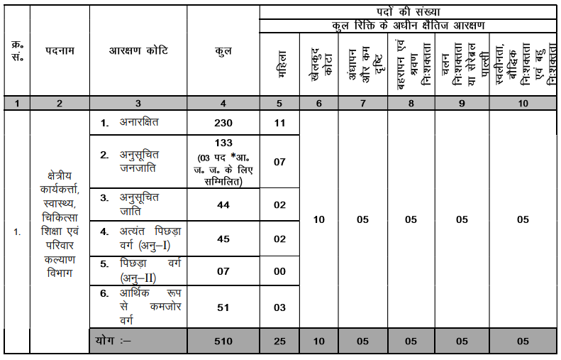 Jharkhand JSSC Field Worker Recruitment 2024: for 510 Post Notification Pdf